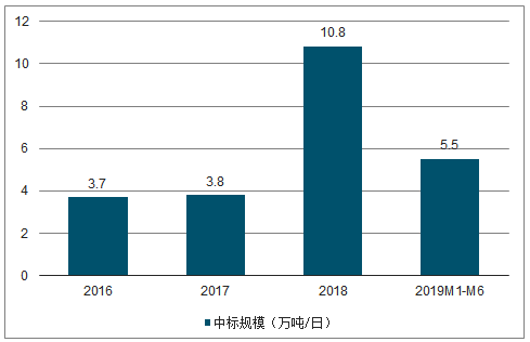 中国垃圾焚烧新投运产能情况分析 预计2020年生活垃圾焚烧产能达到59.14万吨/日-广东水展 watertech china (guangdong) - 2023年3月9-11日-环保水处理 | 膜与水处理 | 净水设备及配件 中国垃圾焚烧新投运产能情况分析 预计2020年生活垃圾焚烧产能达到59.14万吨/日-广东水展 watertech china (guangdong) - 2023年3月9-11日-环保水处理 | 膜与水处理 | 净水设备及配件