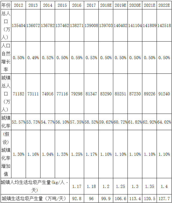 中国垃圾焚烧新投运产能情况分析 预计2020年生活垃圾焚烧产能达到59.14万吨/日-广东水展 watertech china (guangdong) - 2023年3月9-11日-环保水处理 | 膜与水处理 | 净水设备及配件 中国垃圾焚烧新投运产能情况分析 预计2020年生活垃圾焚烧产能达到59.14万吨/日-广东水展 watertech china (guangdong) - 2023年3月9-11日-环保水处理 | 膜与水处理 | 净水设备及配件