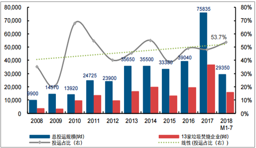 中国垃圾焚烧新投运产能情况分析 预计2020年生活垃圾焚烧产能达到59.14万吨/日-广东水展 watertech china (guangdong) - 2023年3月9-11日-环保水处理 | 膜与水处理 | 净水设备及配件 中国垃圾焚烧新投运产能情况分析 预计2020年生活垃圾焚烧产能达到59.14万吨/日-广东水展 watertech china (guangdong) - 2023年3月9-11日-环保水处理 | 膜与水处理 | 净水设备及配件