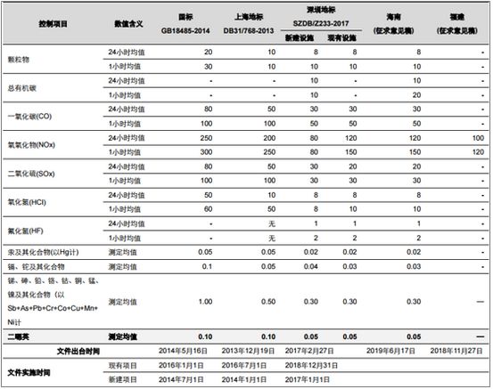 中国垃圾焚烧新投运产能情况分析 预计2020年生活垃圾焚烧产能达到59.14万吨/日-广东水展 watertech china (guangdong) - 2023年3月9-11日-环保水处理 | 膜与水处理 | 净水设备及配件 中国垃圾焚烧新投运产能情况分析 预计2020年生活垃圾焚烧产能达到59.14万吨/日-广东水展 watertech china (guangdong) - 2023年3月9-11日-环保水处理 | 膜与水处理 | 净水设备及配件