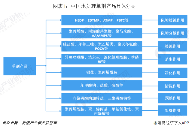 中国水处理药剂市场现状与发展前景分析环保要求趋严推动行业发展-广东水展 watertech china (guangdong) - 2023年3月9-11日-环保水处理 | 膜与水处理 | 净水设备及配件 中国水处理药剂市场现状与发展前景分析环保要求趋严推动行业发展-广东水展 watertech china (guangdong) - 2023年3月9-11日-环保水处理 | 膜与水处理 | 净水设备及配件