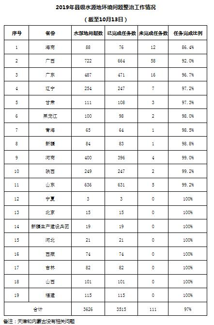 生态环境部:完成水源地环境整治问题3515个 占比达97%-广东水展 watertech china (guangdong) - 2023年3月9-11日-环保水处理 | 膜与水处理 | 净水设备及配件 生态环境部:完成水源地环境整治问题3515个 占比达97%-广东水展 watertech china (guangdong) - 2023年3月9-11日-环保水处理 | 膜与水处理 | 净水设备及配件