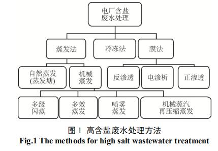 我国火电厂含盐废水蒸发/结晶技术进展-广东水展 watertech china (guangdong) - 2023年3月9-11日-环保水处理 | 膜与水处理 | 净水设备及配件 我国火电厂含盐废水蒸发/结晶技术进展-广东水展 watertech china (guangdong) - 2023年3月9-11日-环保水处理 | 膜与水处理 | 净水设备及配件