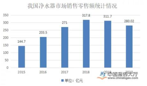 市场规模高速增长 净水器行业发展现状