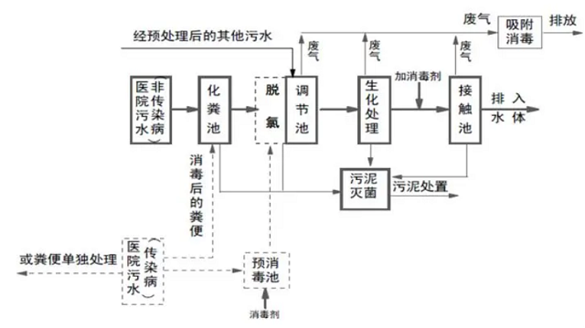 福建：涉疫医疗污水和生活污水处理，这些事项要注意！