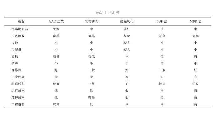 我国乡镇污水处理模式的探讨