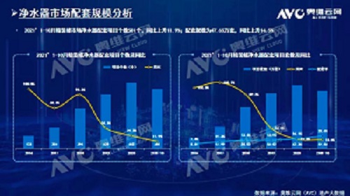 截止2021年前10月，精装修市场净水器持续增长