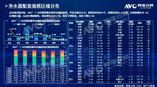 截止2021年前10月，精装修市场净水器持续增长