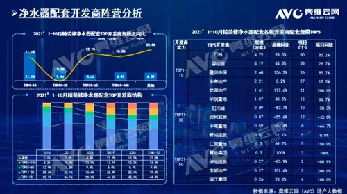 截止2021年前10月，精装修市场净水器持续增长