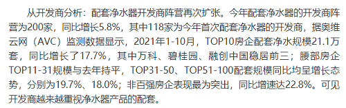 截止2021年前10月，精装修市场净水器持续增长