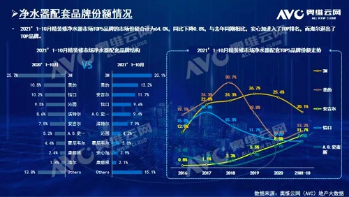 截止2021年前10月，精装修市场净水器持续增长