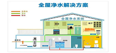 分析今年全屋净水机行业发展趋势及市场需求