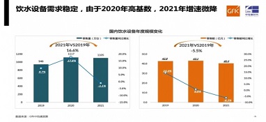 需求平稳，增速微降｜gfk中怡康2021年家用饮水设备市场总结