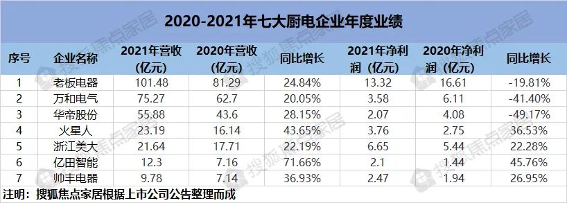 七大上市厨电企业 2021年业绩表现-广东水展 watertech china (guangdong) - 2025年3月5-7日-环保水处理 | 膜与水处理 | 净水设备及配件