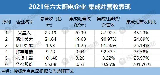 七大上市厨电企业 2021年业绩表现-广东水展 watertech china (guangdong) - 2025年3月5-7日-环保水处理 | 膜与水处理 | 净水设备及配件