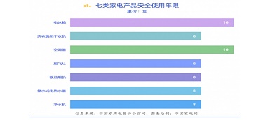 你知道吗？电器也有“寿命” “超龄”有风险！