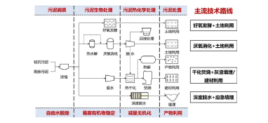 污泥年产量将突破1亿吨 是污泥处理有技术壁垒还是钱没到位？