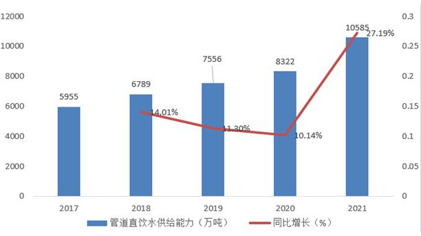 管道直饮水市场规模 管道直饮水行业前景与现状分析报告2023-广东水展 watertech china (guangdong) - 2023年3月9-11日-环保水处理 | 膜与水处理 | 净水设备及配件 管道直饮水市场规模 管道直饮水行业前景与现状分析报告2023-广东水展 watertech china (guangdong) - 2023年3月9-11日-环保水处理 | 膜与水处理 | 净水设备及配件