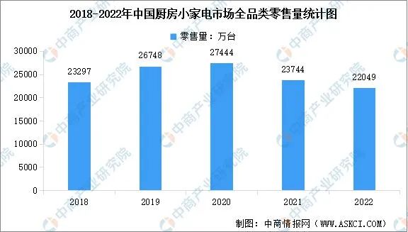 【数据】2022年中国厨房小家电市场现状数据分析-广东水展 watertech china (guangdong) - 2023年3月9-11日-环保水处理 | 膜与水处理 | 净水设备及配件