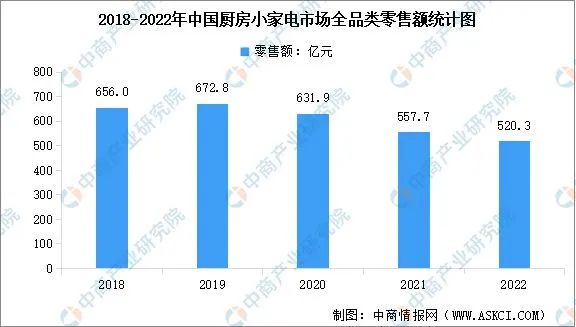 【数据】2022年中国厨房小家电市场现状数据分析-广东水展 watertech china (guangdong) - 2023年3月9-11日-环保水处理 | 膜与水处理 | 净水设备及配件