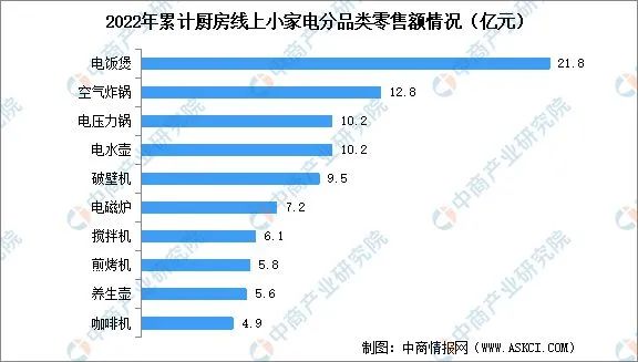 【数据】2022年中国厨房小家电市场现状数据分析-广东水展 watertech china (guangdong) - 2023年3月9-11日-环保水处理 | 膜与水处理 | 净水设备及配件