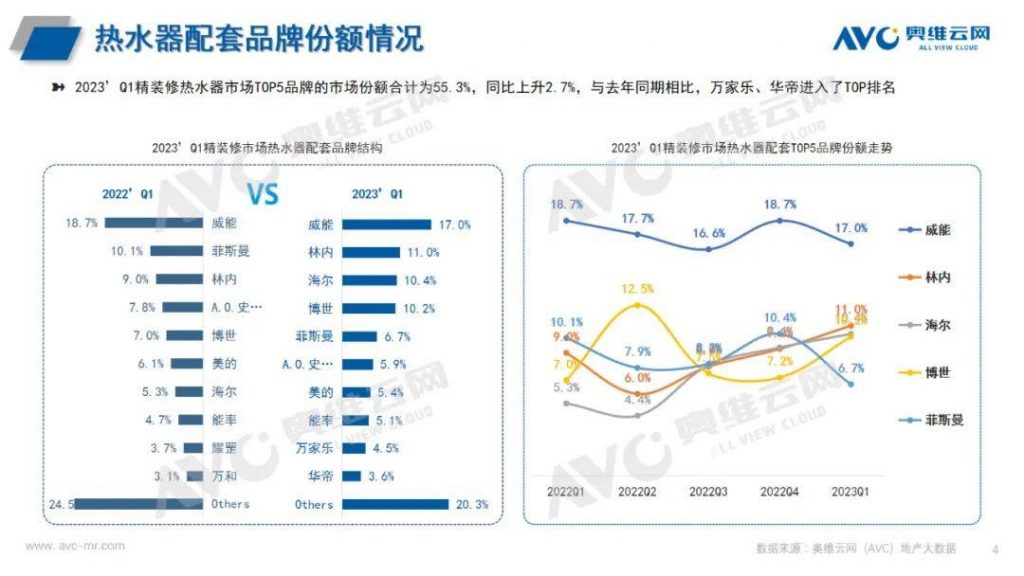 2023年q1热水器市场总结:产品格局有变 品牌阵营稳定-广东水展 watertech china (guangdong) - 2023年3月9-11日-环保水处理 | 膜与水处理 | 净水设备及配件 2023年q1热水器市场总结:产品格局有变 品牌阵营稳定-广东水展 watertech china (guangdong) - 2023年3月9-11日-环保水处理 | 膜与水处理 | 净水设备及配件