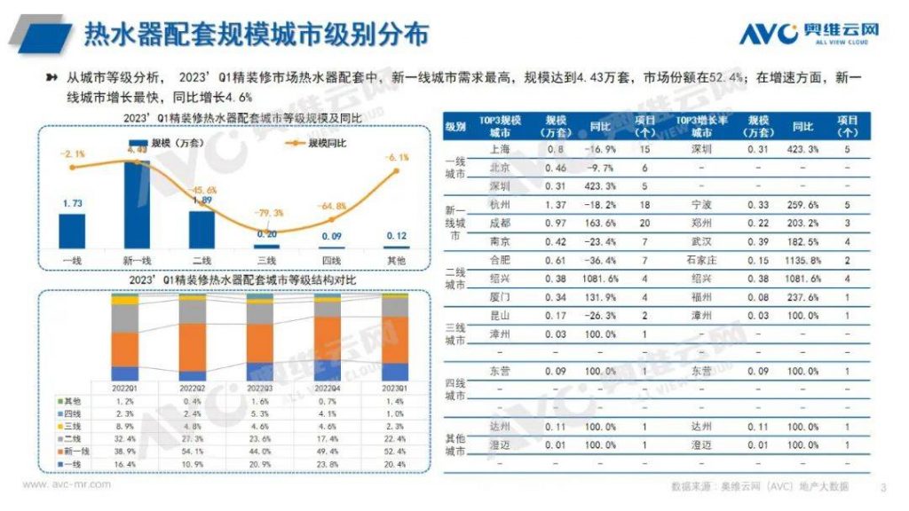 2023年q1热水器市场总结:产品格局有变 品牌阵营稳定-广东水展 watertech china (guangdong) - 2023年3月9-11日-环保水处理 | 膜与水处理 | 净水设备及配件 2023年q1热水器市场总结:产品格局有变 品牌阵营稳定-广东水展 watertech china (guangdong) - 2023年3月9-11日-环保水处理 | 膜与水处理 | 净水设备及配件