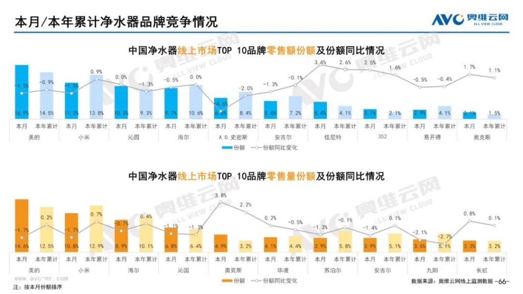 2023年5月净水器市场总结(线上篇)-广东水展 watertech china (guangdong) - 2023年3月9-11日-环保水处理 | 膜与水处理 | 净水设备及配件 2023年5月净水器市场总结(线上篇)-广东水展 watertech china (guangdong) - 2023年3月9-11日-环保水处理 | 膜与水处理 | 净水设备及配件