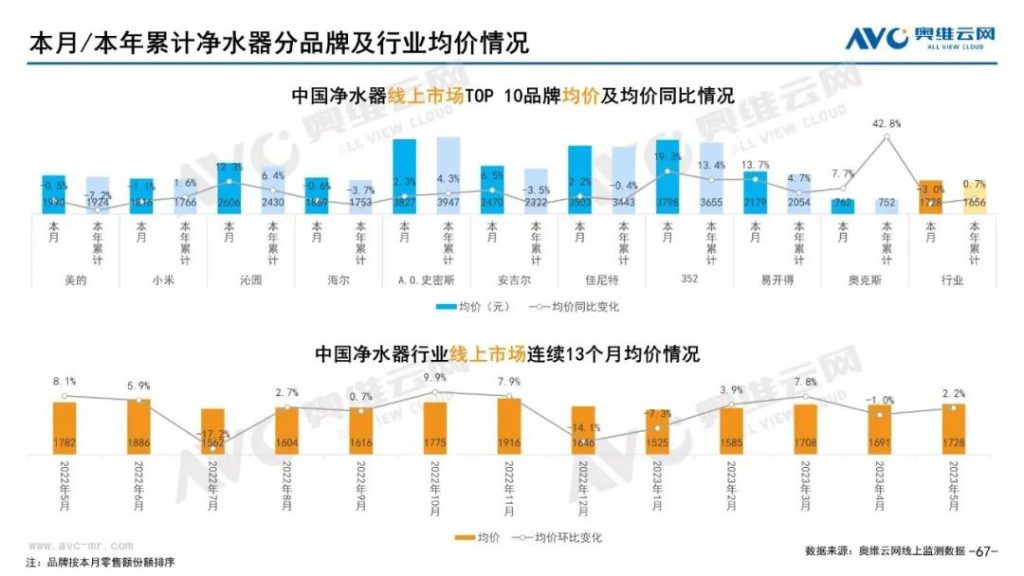 2023年5月净水器市场总结(线上篇)-广东水展 watertech china (guangdong) - 2023年3月9-11日-环保水处理 | 膜与水处理 | 净水设备及配件 2023年5月净水器市场总结(线上篇)-广东水展 watertech china (guangdong) - 2023年3月9-11日-环保水处理 | 膜与水处理 | 净水设备及配件