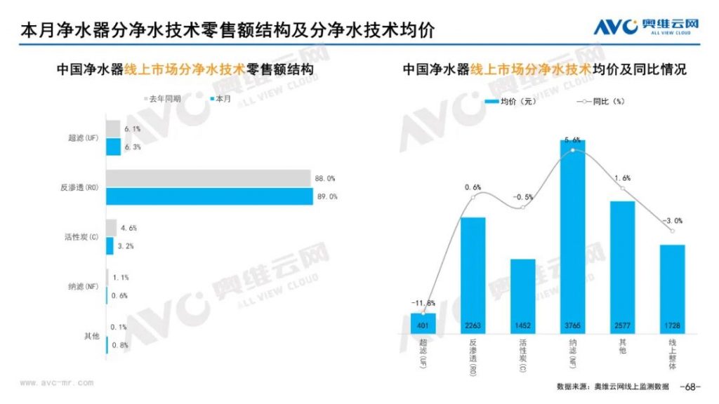 2023年5月净水器市场总结(线上篇)-广东水展 watertech china (guangdong) - 2023年3月9-11日-环保水处理 | 膜与水处理 | 净水设备及配件 2023年5月净水器市场总结(线上篇)-广东水展 watertech china (guangdong) - 2023年3月9-11日-环保水处理 | 膜与水处理 | 净水设备及配件